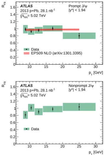 FIG. 5. Double differential cross-section for prompt and nonprompt J/ψ as a function of J/ψ center-of-mass rapidity y ∗ 