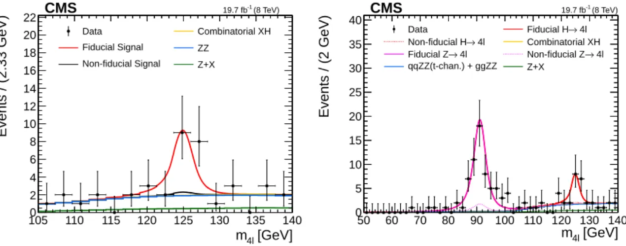 Figure 2: Observed inclusive four-lepton mass distribution and the resulting fits of the signal and background models, presented in Section 6, in case of an independent H → 4 ` fit (left) and a simultaneous H → 4 ` and Z → 4 ` fit (right)