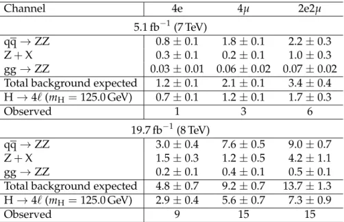 Table 1: The number of estimated background and signal events, as well as the number of observed candidates, after final inclusive selection in the range 105 &lt; m 4 ` &lt; 140 GeV, used in the H → 4 ` measurements