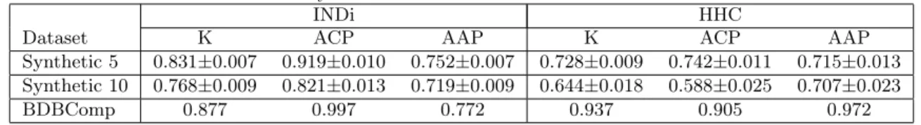 Table IV. Results Obtained by INDi and HHC at the Last Year with 95% of Confidence Interval.