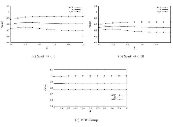 Fig. 4. Sensitivity Analysis of the δ V enue and δT itle .