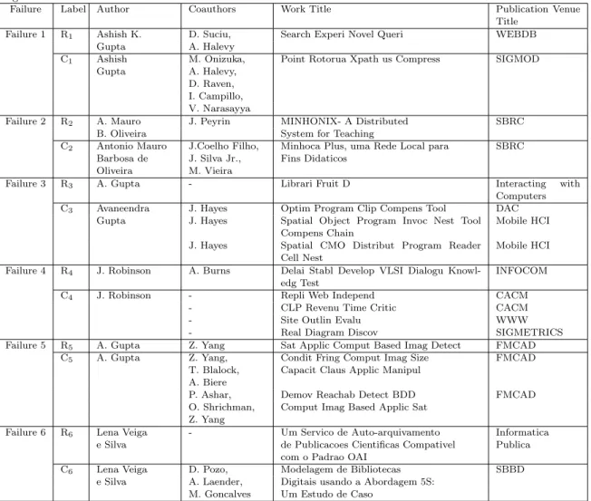 Table VII. Examples of failure cases. The labels R i ’s correspond to the identification of the new citation records