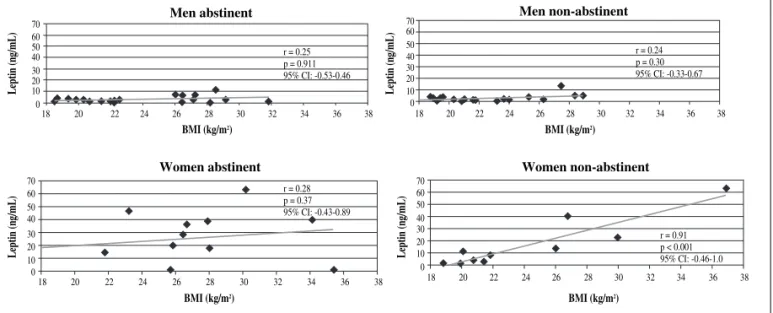 Fig. 2.—Serum leptin levels according to Body Mass Index (BMI) in men and women abstinent and non-abstinent alcoholics.