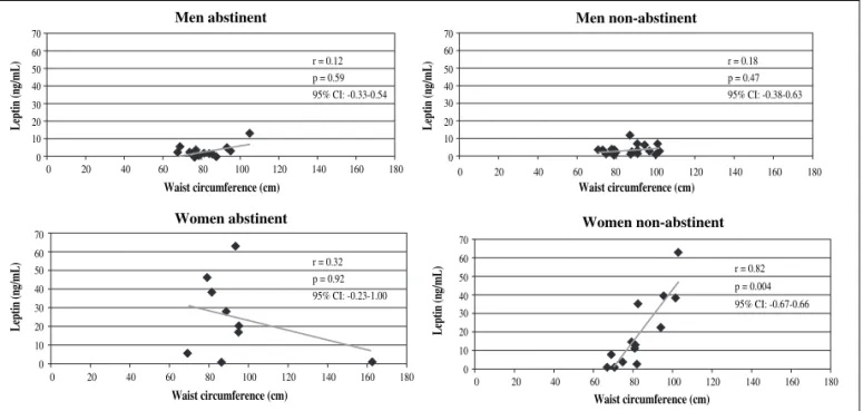 Fig. 3.—Serum leptin levels according to waist circumference in men and women abstinent and non-abstinent alcoholics.