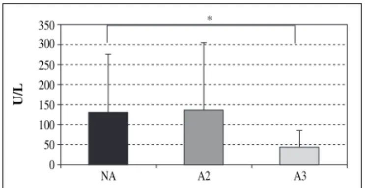 Fig. 4.—Mean levels of Gamma-glutamyltransferase (GGT) in alcoholics according to the pattern of alcohol