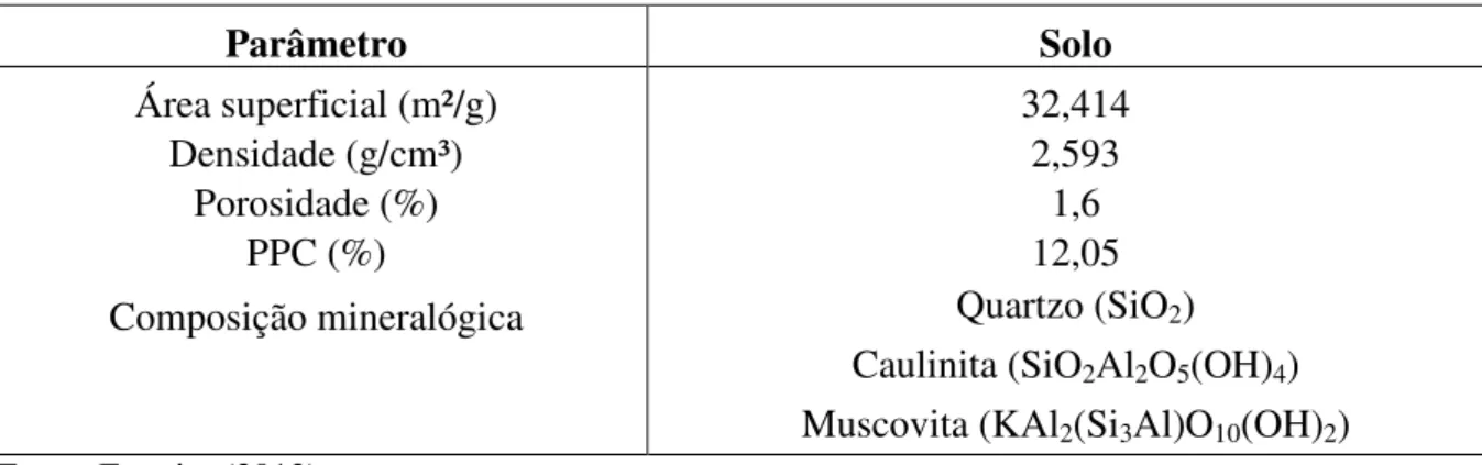 Tabela 4.1 Composição química do solo coletado no Morro do Caxambu, Cachoeira do  Campo 