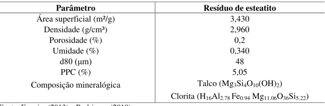 Tabela 4.7 Análise termogravimétrica da amostra de esteatito de Santa Rita de Ouro Preto,  Minas Gerais 