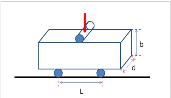 Figura 4.5 Esquema do ensaio de resistência à flexão por três pontos O módulo de ruptura à flexão pode ser calculado de acordo com a equação 6