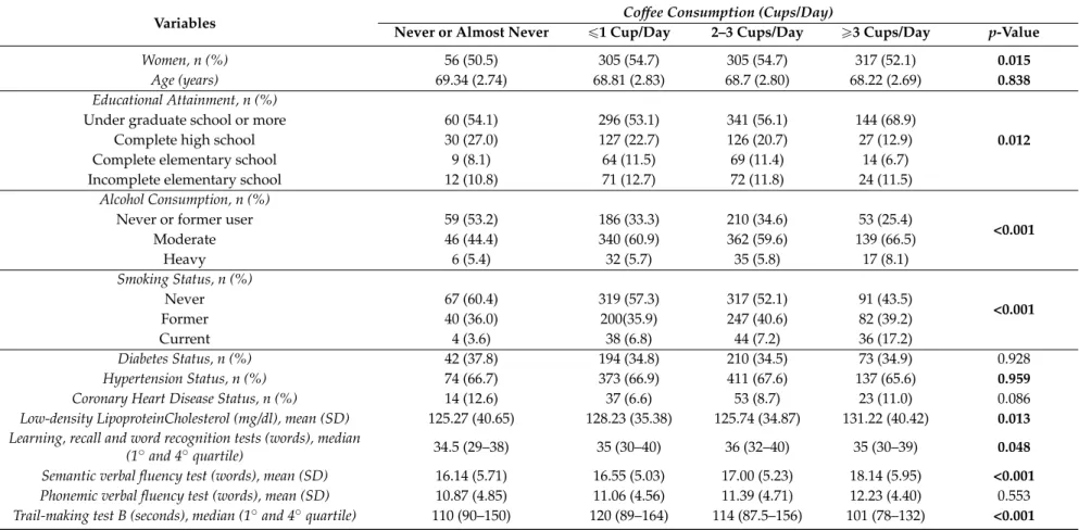 Table 2. Characteristics of the study population (65–74 years old) of ELSA-Brasil (2008–2010).