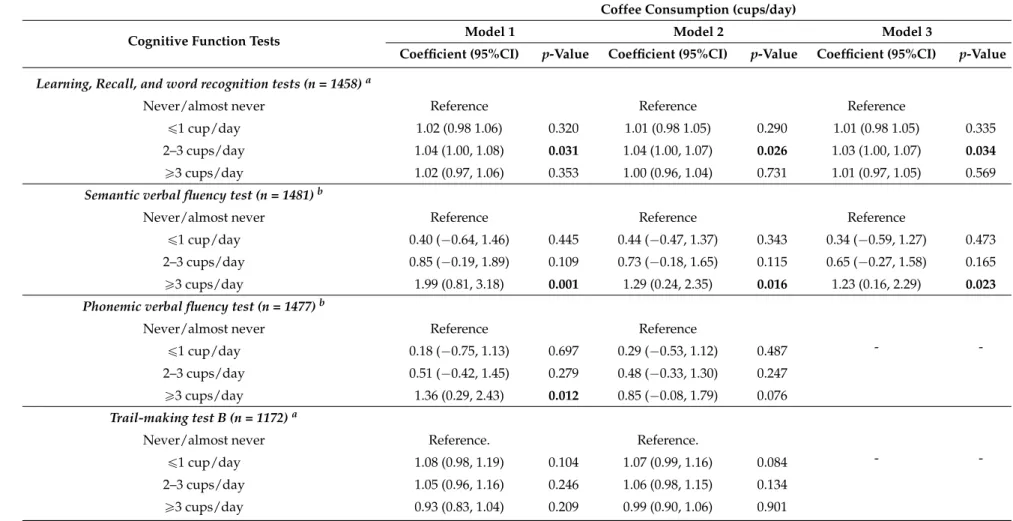 Table 4. Associations between coffee consumption and learning, recall, and word recognition tests, phonemic verbal fluency tests, and trail-making test B among the participants (65 to 74 years of age) of ELSA-Brasil (2008–2010).