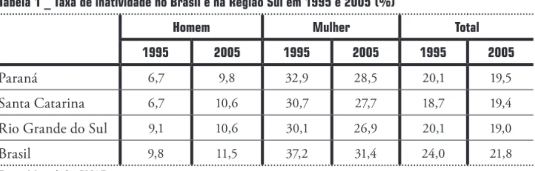 Tabela 1 _ Taxa de inatividade no Brasil e na Região Sul em 1995 e 2005 (%)