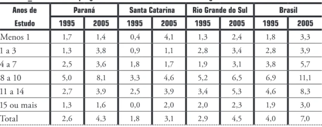 Tabela 4 _ Taxa de desemprego e anos de estudos no Brasil e na Região Sul em 1995 e 2005