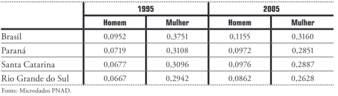 Tabela 9 _ Probabilidade de estar inativo por gênero no Brasil e na Região Sul – 1995 e 2005