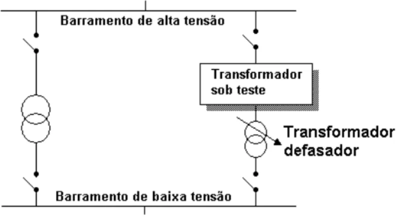 Figura 1.3: Esquema b´asico do ensaio em paralelismo com transformador de- de-fasador para controle de carregamento do transformador sob teste.
