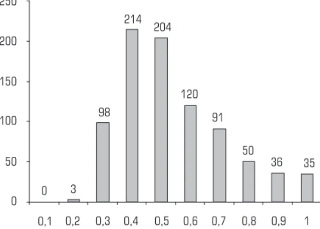 Figura 1 _ Histograma da distribuição dos índices de eficiência