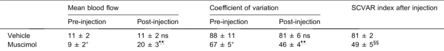 Table 1. Eﬀects of bilateral injections of vehicle or muscimol into the amygdaloid complex in conscious freely moving rats
