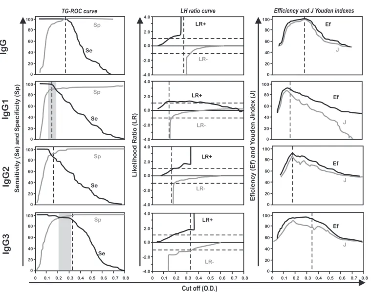 FIGURE 4 - Analysis of in-house ELISA reactivity at selected serum dilutions for total IgG (1:40) and IgG subclasses (IgG1=1:10, IgG2=1:10, IgG3=1:20) in sera  samples from Chagas disease patients and non-chagasic samples using Trypanosoma cruzi Y-strain a