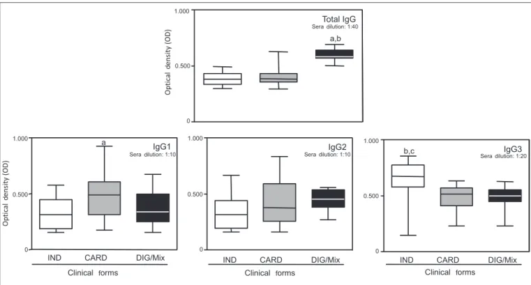 FIGURE 5 - Analysis of in-house ELISA reactivity at selected serum dilutions for total IgG (1:40) and IgG subclasses (IgG1=1:10, IgG2=1:10, IgG3=1:20) in sera  samples from Chagas disease patients from Berilo municipality, Jequitinhonha Valley, State of Mi