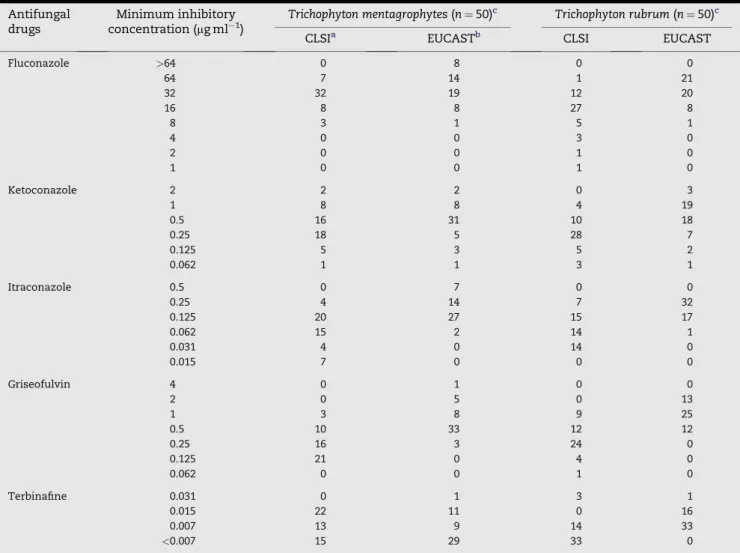 Table 1 – In vitro antifungal activities of five drugs tested using two methods against 100 strains of Trichophyton spp.