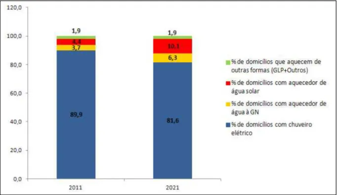 GRÁFICO 1.1 - Distribuição de energéticos para aquecimento de água – valores percentuais do 2011 e projeção  2021 