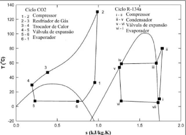 GRÁFICO 2.1 - Comparação do ciclo transcrítico do CO2 como o ciclo do R-134a.  FONTE - BANDARRA FILHO (2011), p