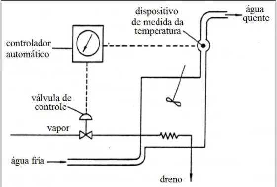 FIGURA 2.2 - Controle automático de um sistema térmico  FONTE – OLIVEIRA, (1999), p. 10 