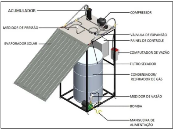 FIGURA 3.1 - Representação do protótipo da bomba de calor em vista isométrica.  FONTE - Faria, (2013), p