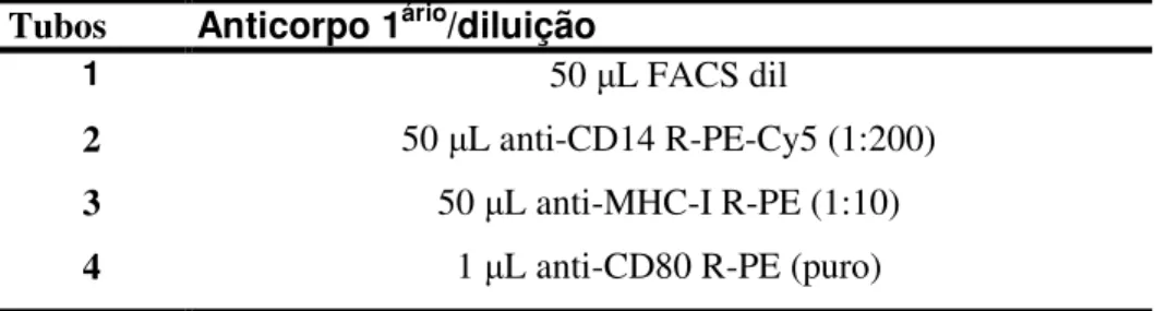 Tabela  3  –  Distribuição  do  painel  de  anticorpos  anti-marcadores  de  superfície  celular  de  leucócitos do sangue periférico para fenotipagem em tubos 