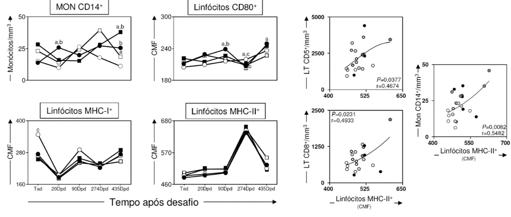 Figura 3: Potenciais células apresentadoras de antígenos [monócitos (MON) CD14 + ] e perfil de ativação linfocitária em cães submetidos aos diferentes protocolos vacinais, antes e  após desafio com  L