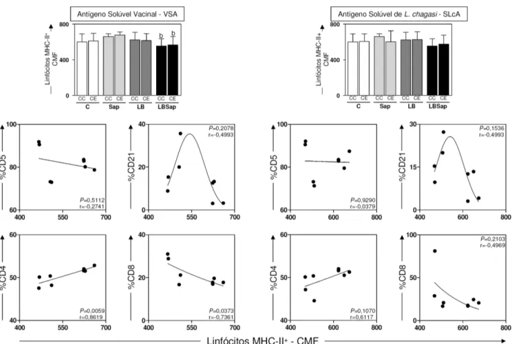 Figura  7:  Análise  da  expressão  de  linfócitos  MHC-II +   e  da  correlação  entre  perfil  de  ativação  linfocitária  (MHC-II)  e  as  frequências de linfócitos T (LT) CD5 + , CD4 + , CD8 +  e linfócitos B (LB) CD21 +  considerando resultados obtido