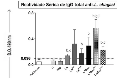Figura 1: Reatividade de IgG total no soro de hamsters dos antes da 1ª imunização (pré imune) e após 15  dias  da  3ª  imunização  nos  diferentes  grupos  avaliados,  entre  os  quais:  Controle  (C,  n=8);Adjuvante  saponina (Sap,  n=8); Antígeno bruto d