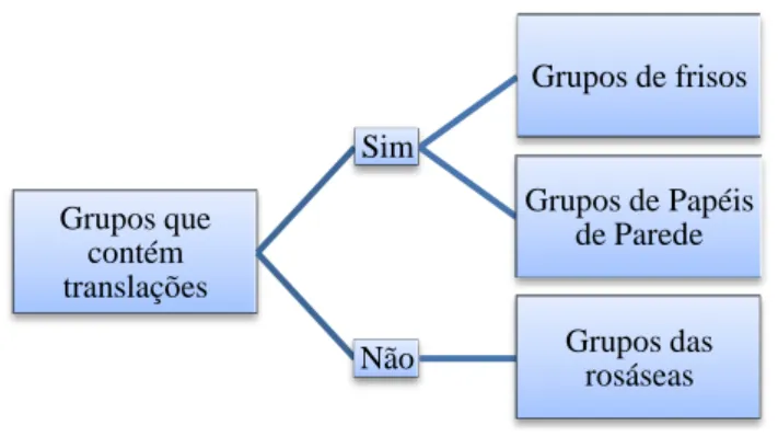 Figura 14 – Esquema adaptado de Caputi &amp; Gerônimo (s/d) Grupos que contém translações Sim Grupos de frisos Grupos de Papéis de Parede 