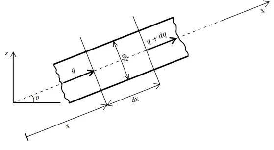 Figura 3.1.: Volume de controlo do caudal mássico de uma conduta.