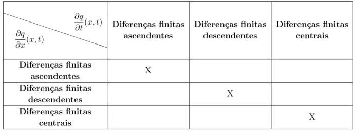 Tabela 4.1.: Combinações das fórmulas das diferenças finitas usadas no problema em questão.
