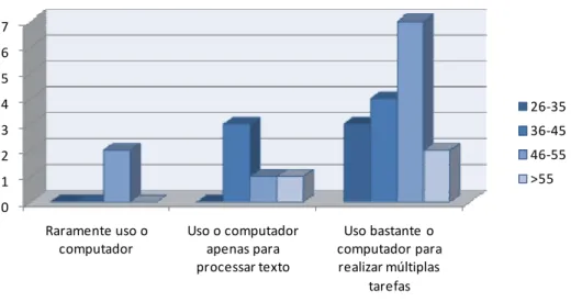 Gráfico 4 – Definição da relação com o computador por idade. 