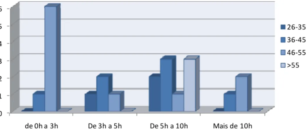 Gráfico 7 – Quantidade de horas que passa no computador por idade. 