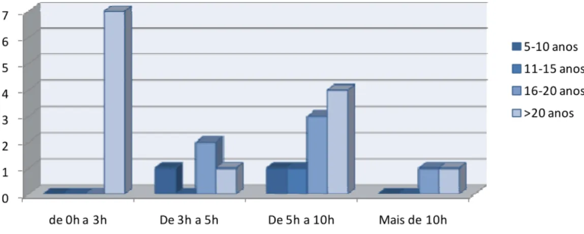 Gráfico 9 – Quantidade de horas que passa no computador por tempo de serviço. 