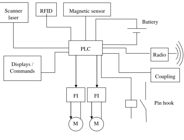 Figure 12 - AGV structure 