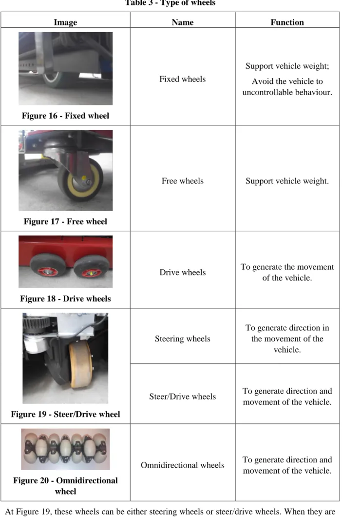 Table 3 - Type of wheels 
