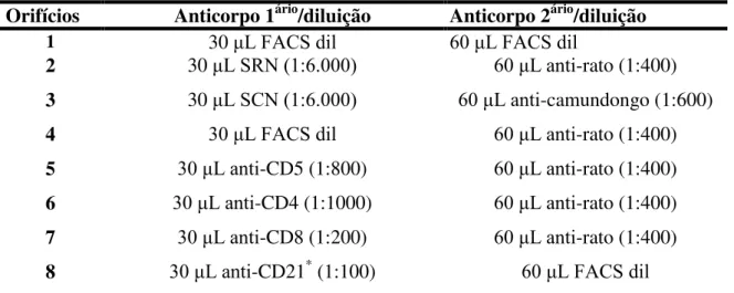 Tabela  2  –  Distribuição  do  painel  de  anticorpos  anti-marcadores  de  superfície  celular  de  leucócitos  do  sangue periférico ou de células mononucleares do sangue periférico estimuladas in vitro para fenotipagem  em microplacas de 96 orifícios 