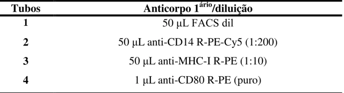 Tabela  3  –  Distribuição  do  painel  de  anticorpos  anti-marcadores  de  superfície  celular  de  leucócitos do sangue periférico para fenotipagem em tubos 