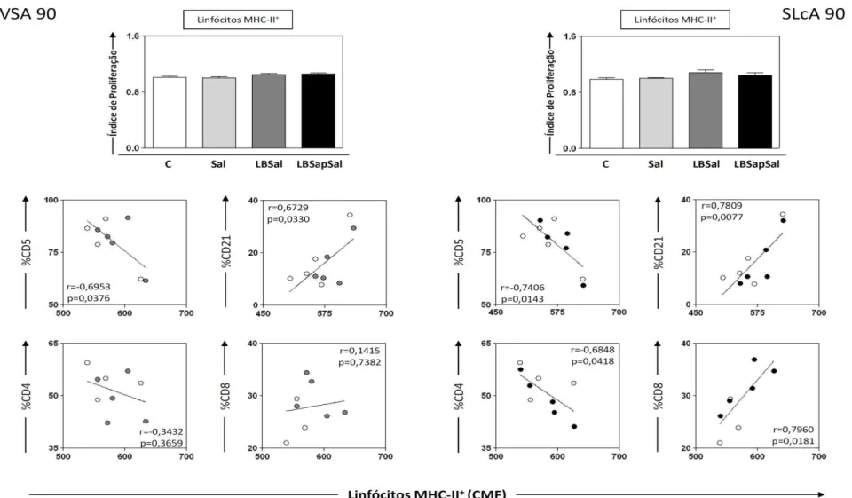 Figura 6:  Análises  in vitro do perfil de ativação linfocitária pela expressão de MHC-II e das correlações entre a frequência de linfócitos (CD5 + ,  CD4 + ,  CD8 + ,CD21 + )  e  o  perfil  imunofenotípico  de  linfócitos  MHC-II +   empregando-se  como  