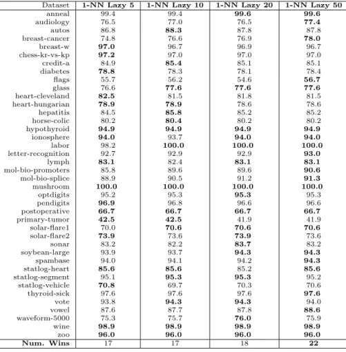 Table IX. Voting-based eager and voting-based lazy results with NIPS datasets and the Naive Bayes algorithm