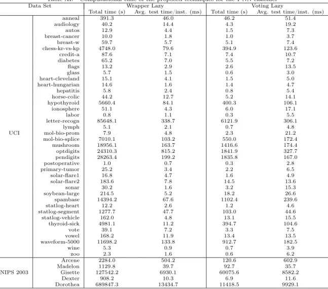 Table XI. Computational time of the proposed techniques for the 1-NN classifier