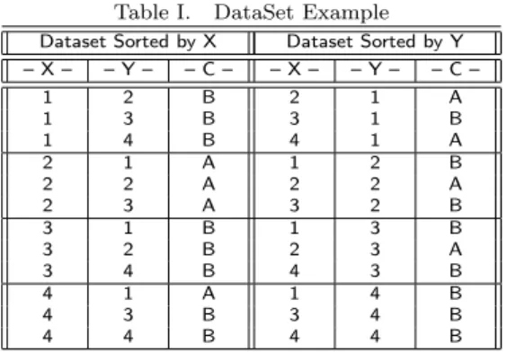 Table I. DataSet Example Dataset Sorted by X Dataset Sorted by Y – X – – Y – – C – – X – – Y – – C – 1 2 B 2 1 A 1 3 B 3 1 B 1 4 B 4 1 A 2 1 A 1 2 B 2 2 A 2 2 A 2 3 A 3 2 B 3 1 B 1 3 B 3 2 B 2 3 A 3 4 B 4 3 B 4 1 A 1 4 B 4 3 B 3 4 B 4 4 B 4 4 B