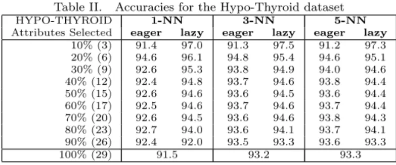 Table II. Accuracies for the Hypo-Thyroid dataset