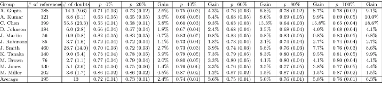 Table II. SANDReF performance in DBLP under K metric labeling p% of doubts.