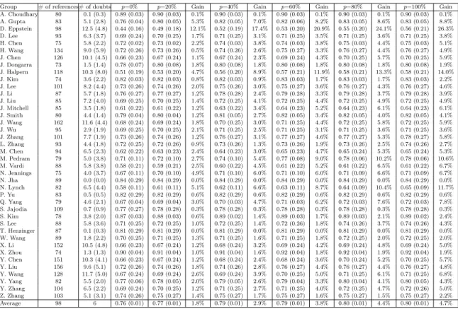 Table IV. SANDReF performance in KISTI under K metric labeling p% of doubts.