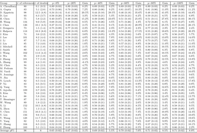 Table V. SANDReF performance in KISTI under pF1 metric labeling p% of doubts.