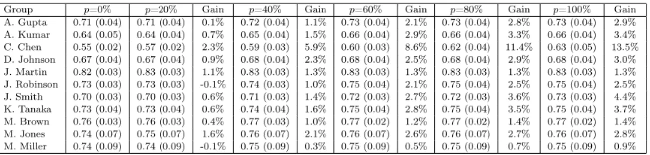 Table VII. SANDReF performance in DBLP under K metric labeling p% of doubts and performing the supervised step on references with doubtful predictions.